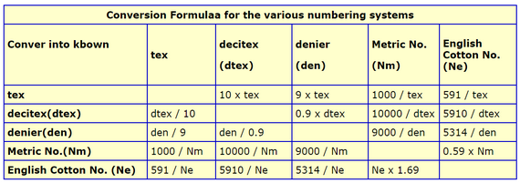 clarifying-different-yarn-count-system-textile-calculations