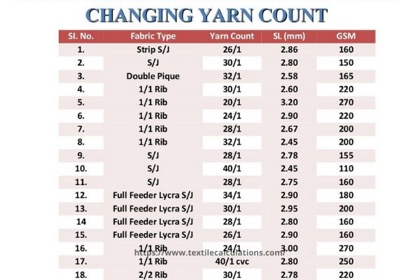 Yarn Count, Machine Gauge & Fabric GSM