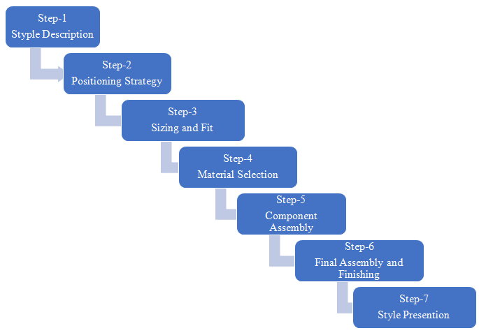 7 Steps of Apparel Analysis in the Garment Industry - Textile Calculations